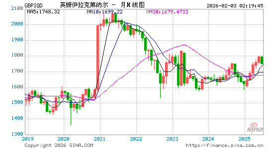 英镑对伊拉克币汇率走势图