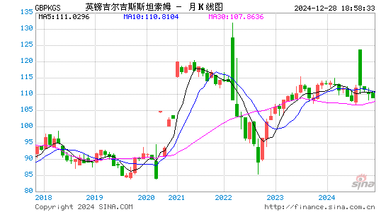 英镑对吉尔币汇率走势图