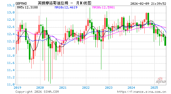 英镑对摩洛哥币汇率走势图