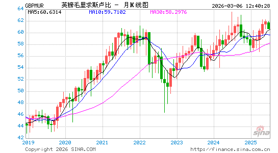 英镑对毛求币汇率走势图