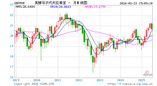 英镑对马尔币汇率走势图