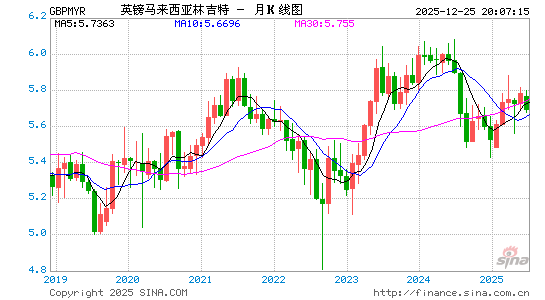 英镑对马币汇率走势图
