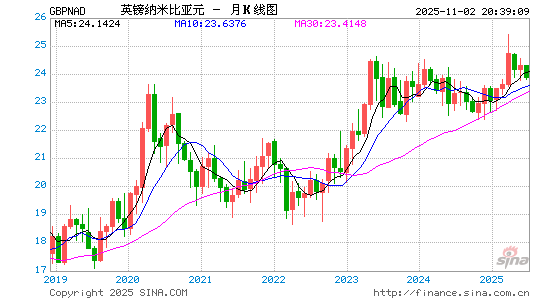 英镑对纳币汇率走势图