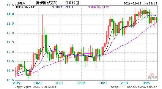 英镑对挪币汇率走势图