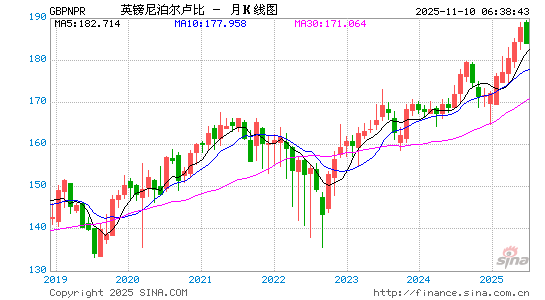 英镑对尼泊尔币汇率走势图