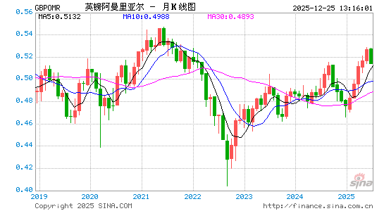 英镑对阿曼币汇率走势图