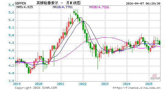 英镑对秘币汇率走势图