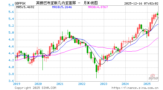 英镑对巴布币汇率走势图