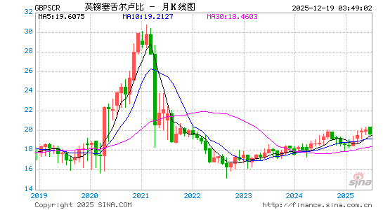 英镑对塞舌尔币汇率走势图