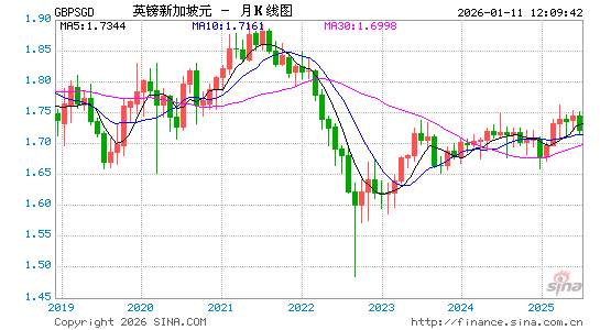 英镑对新币汇率走势图