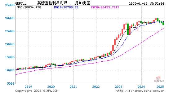 英镑对塞拉币汇率走势图