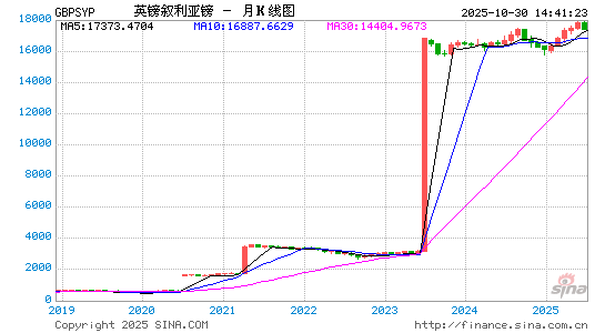 英镑对叙币汇率走势图
