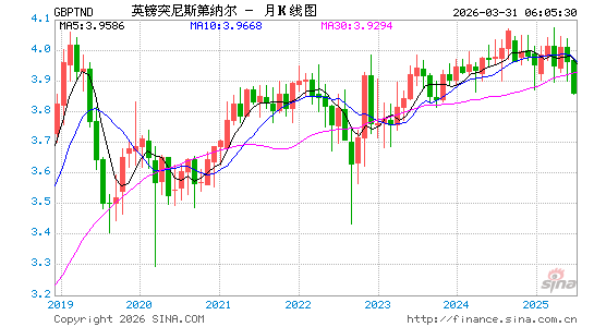 英镑对突币汇率走势图
