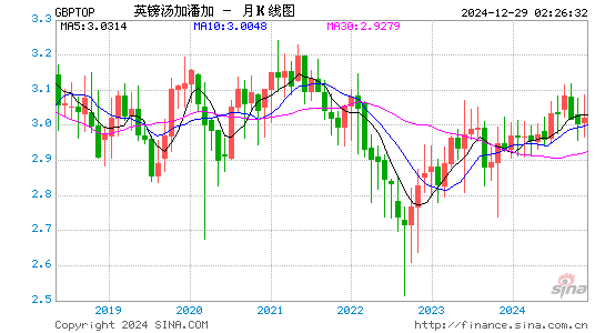 英镑对汤币汇率走势图