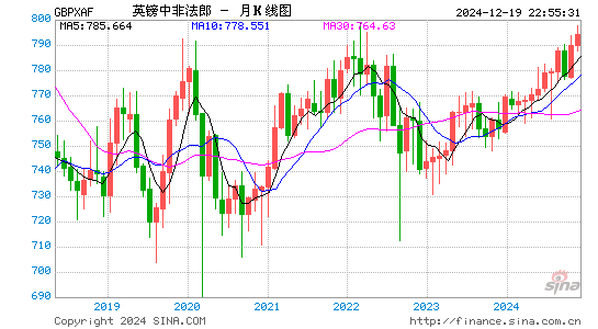 英镑对中非币汇率走势图