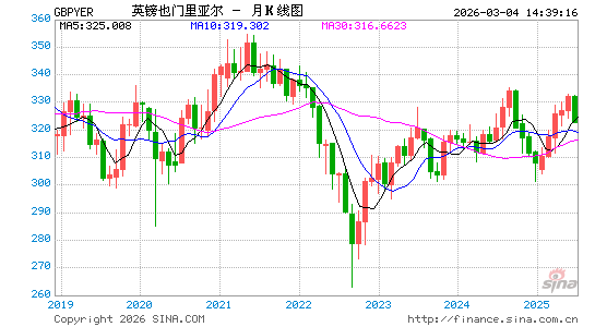 英镑对也币汇率走势图