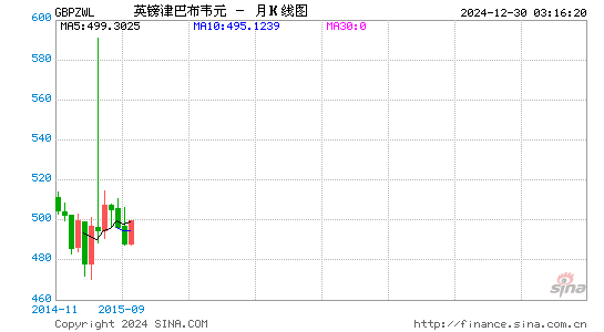 英镑对津币汇率走势图