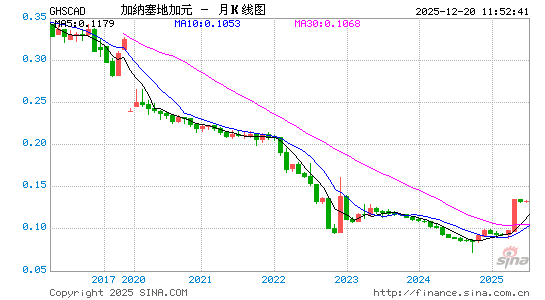 加纳币对加元汇率走势图