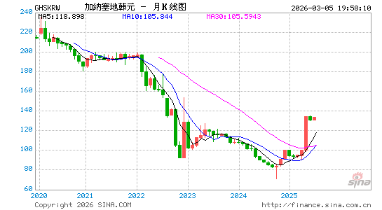 加纳币对韩元汇率走势图