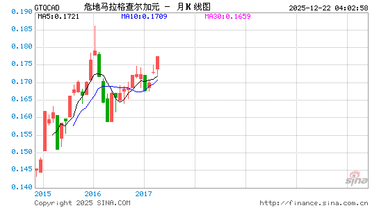 危币对加元汇率走势图