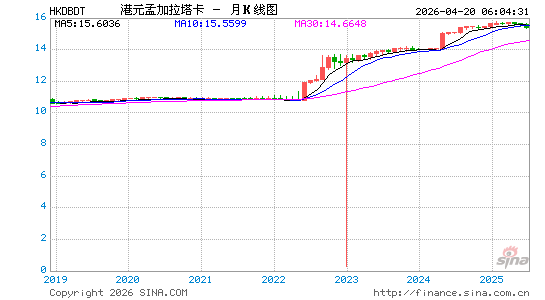 港币对孟币汇率走势图
