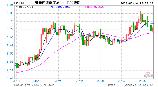 港币对巴西币汇率走势图