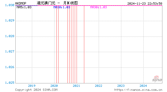 港币对澳门币汇率走势图