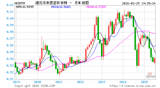 港币对马币汇率走势图