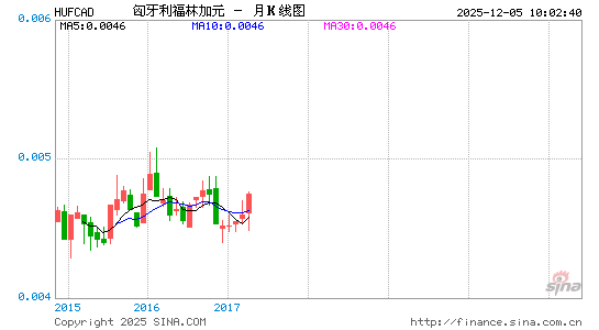 匈币对加元汇率走势图