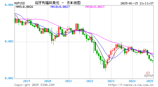 匈币对美元汇率走势图