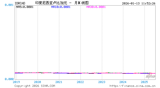 印尼币对加元汇率走势图