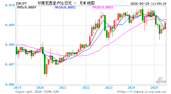 印尼币对日元汇率走势图