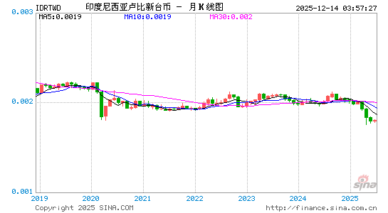 印尼币对台币汇率走势图