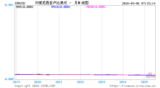 印尼币对美元汇率走势图