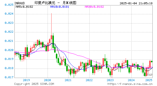 印度币对澳元汇率走势图