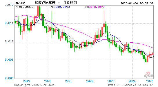 印度币对英镑汇率走势图