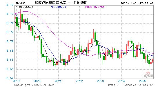 印度币对菲币汇率走势图