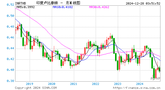 印度币对泰铢汇率走势图