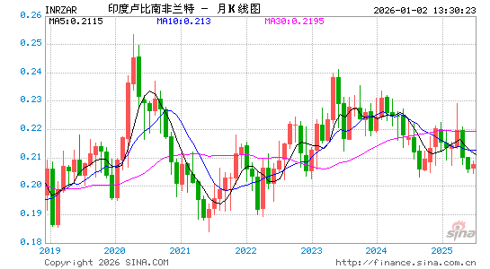 印度币对南币汇率走势图