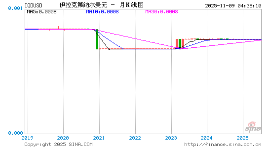伊拉克币对美元汇率走势图