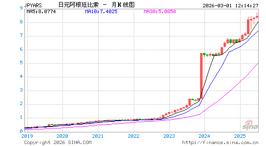 日元对阿根廷币汇率走势图