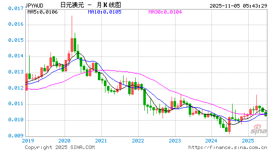 日元对澳元汇率走势图