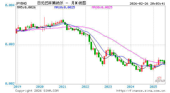日元对巴林币汇率走势图