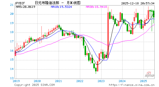 日元对布币汇率走势图