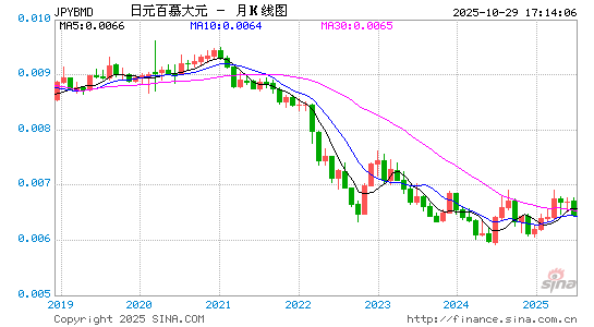 日元对百币汇率走势图