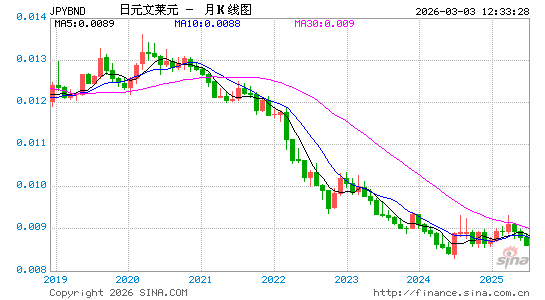 日元对文币汇率走势图
