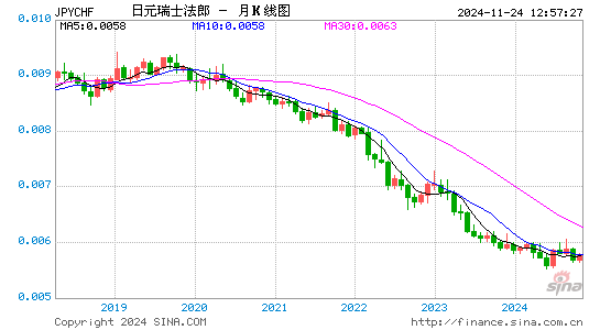 日元对瑞士币汇率走势图