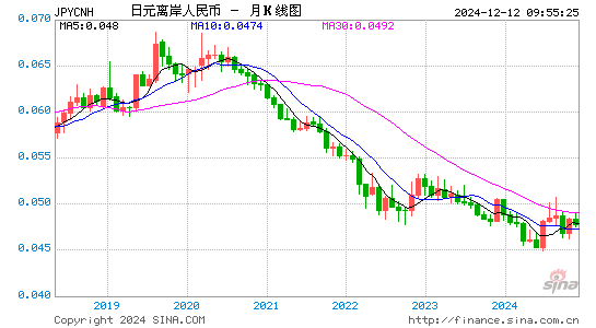 日元对离岸人民币汇率走势图