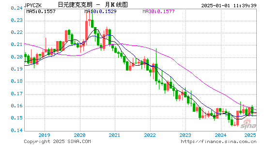 日元对捷币汇率走势图