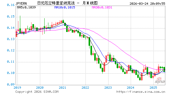 日元对厄币汇率走势图